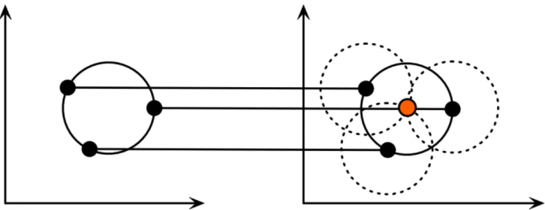 Figura 3.15: Processo de vota¸c˜ao efetuado pela Transformada Circular de Hough.