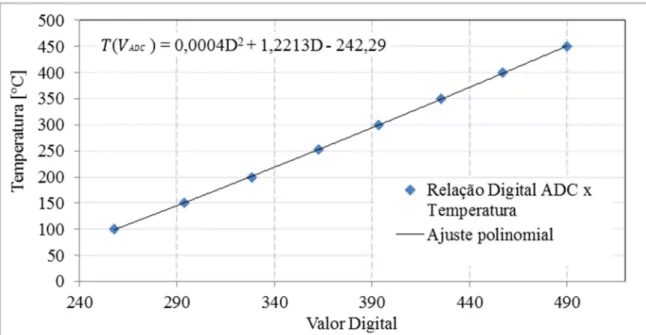 Figura 3.9 – Valores de temperatura e seu valor obtido pelo micro-controlador. 