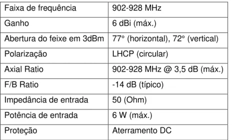 Tabela 3.3: Características elétricas da antena  Faixa de frequência  902-928 MHz 