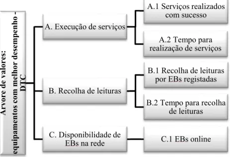 Figura 4.4 - Árvore de valores para análise de desempenho - DTC