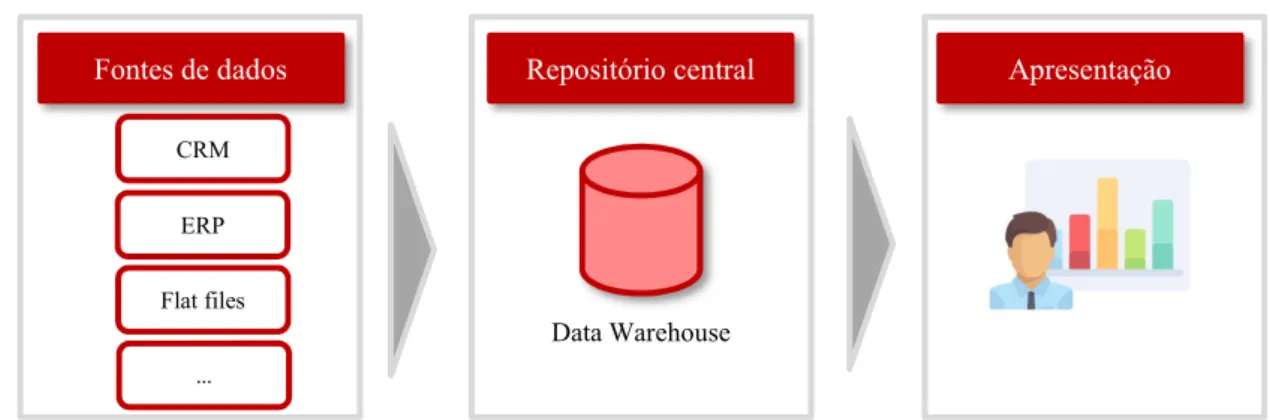Figura 4.6 - Esquema geral do processo de apresentação de dados em bases de dados