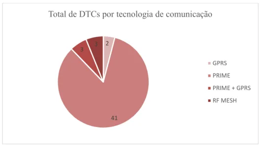 Figura 4.17 - Distribuição de DTCs da amostra, por tecnologia de comunicações 