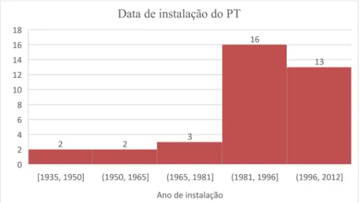 Figura 4.19 - Quantidade de DTCs instalados, por ano de instalação de PT 