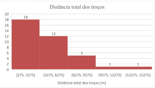 Figura 4.20 - Quantidade de DTCs instalados, por distância total dos troços afetos ao PT 