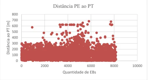 Figura 4.22 - Distância do PE ao PT 1318 1005101520&lt; 50%&gt; 50; &lt; 95 &gt; 95%