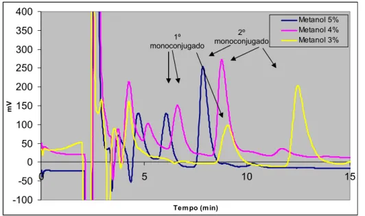 Figura 4.1- Influência da percentagem de metanol na fase móvel na separação cromatográfica  dos compostos presentes numa mistura reaccional contendo adrenalina (TP + ADR 20 μM + GSH  0,5 mM + TIR)