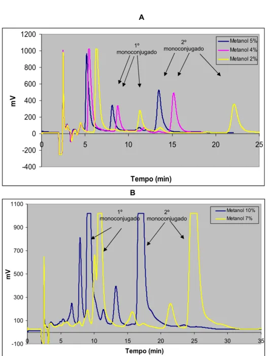Figura 4.2 Influência da percentagem de metanol na fase móvel na separação cromatográfica dos  compostos presentes numa mistura reaccional contendo noradrenalina (A) (TP + NA 20 μM + GSH  0,5 mM + TIR) ou dopamina  (B) (TP + DA 20 μM + GSH 0,5 mM + TIR)