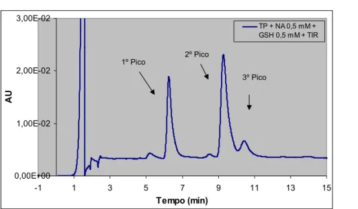 Figura 4.6 - Cromatograma obtido, por detecção UV/Vis, após injecção de 20 μL de uma mistura  de reacção com noradrenalina 0,5 mM (TP + NA 0,5 mM + GSH 0,5 mM + TIR)