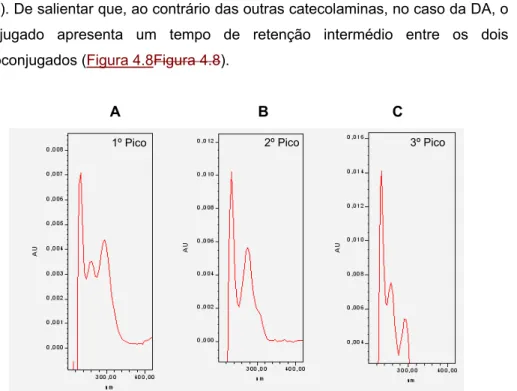 Figura 4.9 - Espectros de absorvância obtidos para os três picos detectados após injecção de  uma mistura reaccional com dopamina 0,5 mM (TP + DA 0,5 mM + GSH 0,5 mM + TIR)