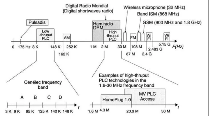 Figure 2.2: PLC networks frequency bands