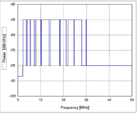 Figure 2.8: FFT OFDM transmission spectrum mask