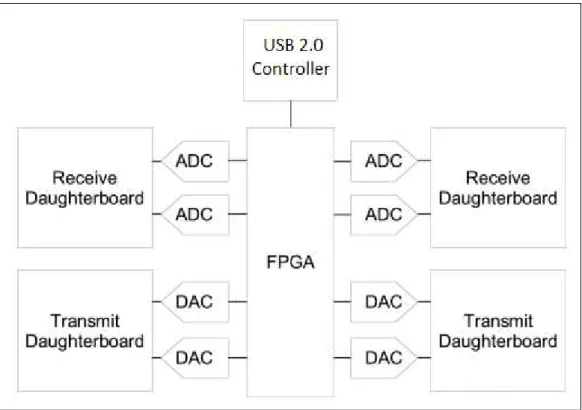Figure 3.2: USRP1 motherboard architecture