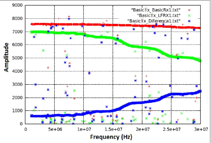 Figure 4.6: Frequency response amplitude of the transceiver system using the transmitter daughter-board BasicTx