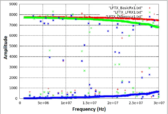 Figure 4.7: Frequency response amplitude of the transceiver system using the transmitter daughter-board LFTX