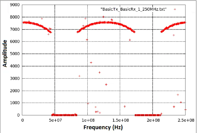 Figure 4.9: Frequency response amplitude of the transceiver system BasicTx-BasicRx from 1 up to 250 MHz