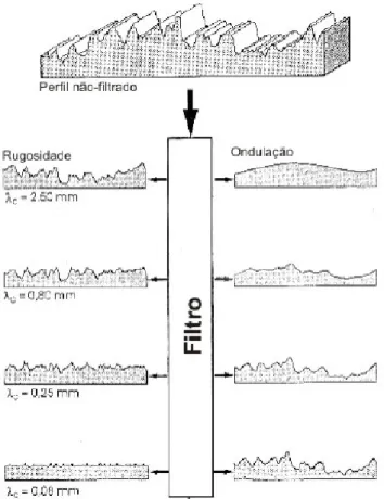 Figura 1.2 - Perfil de rugosidade e ondulação de acordo com o filtro cut-off utilizado