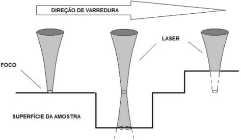 Figura 2.31 – Representação esquemática do sistema de varredura laser sobre a superfície  da amostra