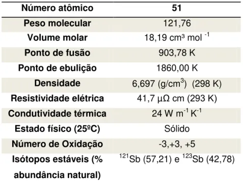 Tabela 1: Características físico-químicas do antimônio