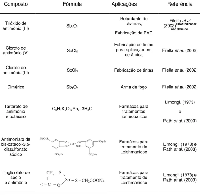 Tabela  4:  Compostos  de  antimônio  mais  tóxicos  nas  formas  inorgânicas  e  orgânicas  com  suas  respectivas  fórmulas  químicas,  algumas  aplicações  e  referências