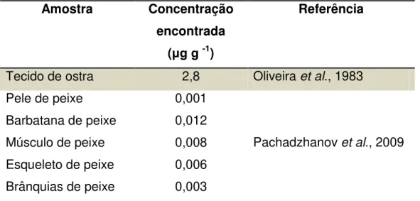 Tabela  10:  Valores  de  concentração  de  antimônio  em  diferentes  amostras  de  animais aquáticos.