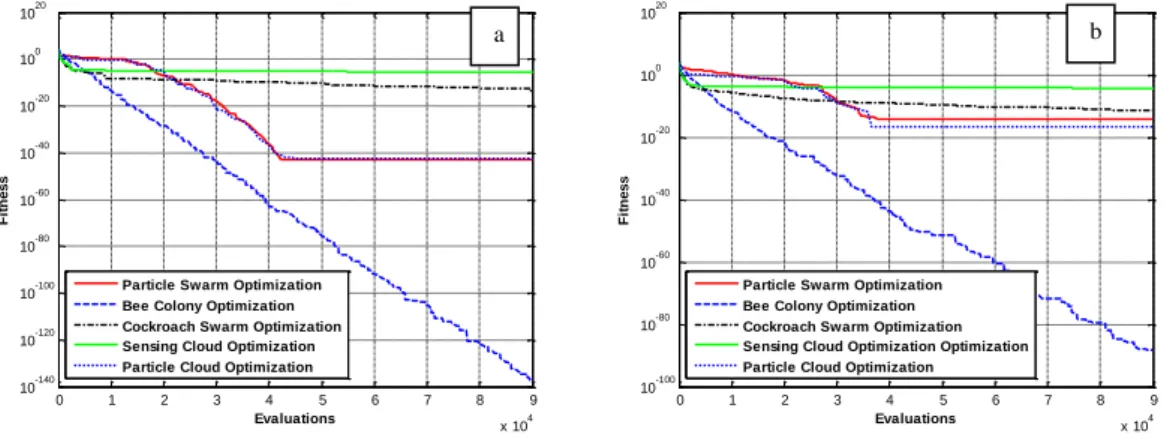 Figura 4-1 – a) Evolução da melhor simulação e b) Evolução média de cada algoritmo para a  função De Jong com 5 dimensões