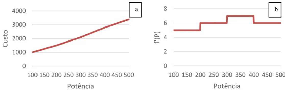 Figura 5-1 – a) Função de custo do caso 1 e b) derivada da função de custo do caso 1. 