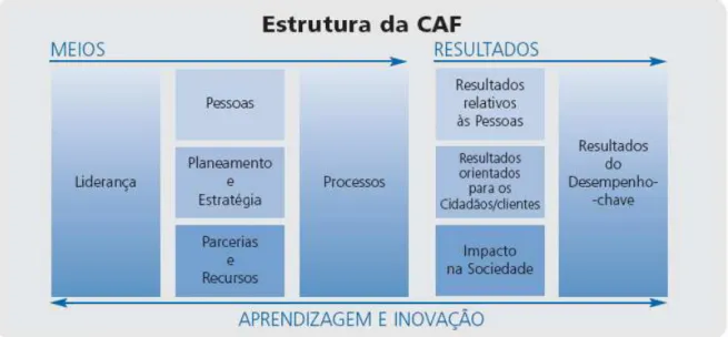 Figura 3 - Estrutura da CAF (Fonte: DGAEP, 2007)