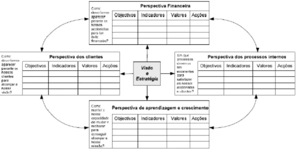 Figura 4 - Balanced scorecard (Fonte:  (Kaplan &amp; Norton, 2001)