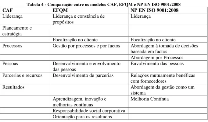 Tabela 4 - Comparação entre os modelos CAF, EFQM e NP EN ISO 9001:2008 