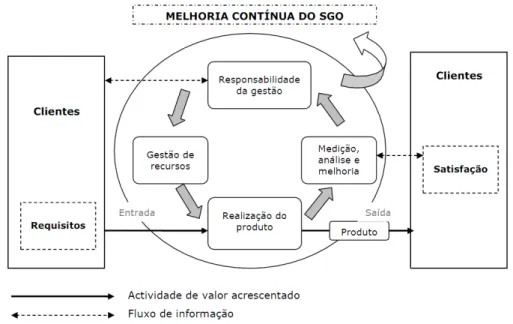 Figura 5 - Modelo de um SGQ baseado em processos (Fonte: ISO - International Organization for  Standardization, 2008)