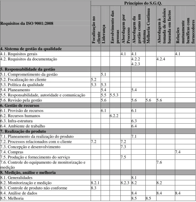Tabela 5 - Relação entre os requisitos da norma NP EN ISO 9001:2008 e os princípios do SGQ (Fonte: APCER) 