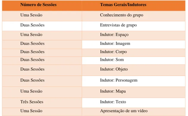 Tabela 7: Temas Gerais das Sessões (Fonte: Própria). 