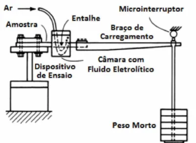 Figura  2.22  -   Configuração  típica  de  um  equipamento  para  ensaios  com  carga  constante  (ASM  HANDBOOK, 2003)