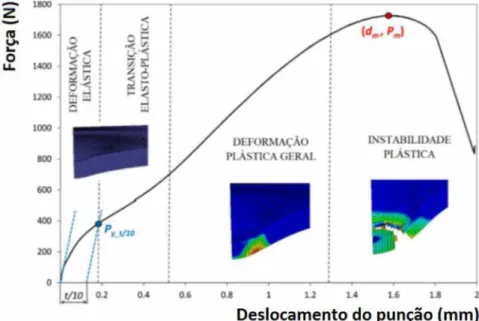 Figura  2.25  -  Curva  típica  de  um  SPT  para  um  aço  estrutural  (GARCÍA  et  al,  2015),  modificado