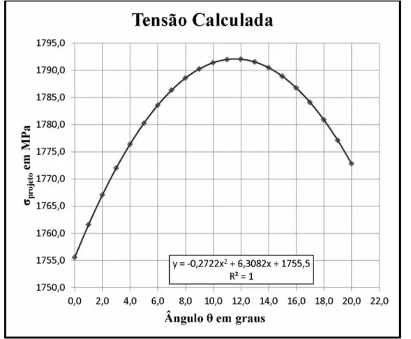 Figura  3.3 -  Variação da tensão  no corpo  de  prova  em  função  do ângulo  d para  a força de  20 kN