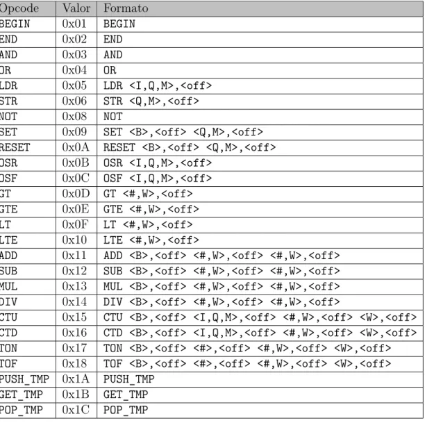 Tabela 6 – Conjunto completo dos opcodes implementados