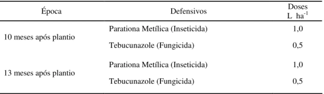 TABELA 3   Épocas, defensivos e doses utilizados no controle fitossanitário. 