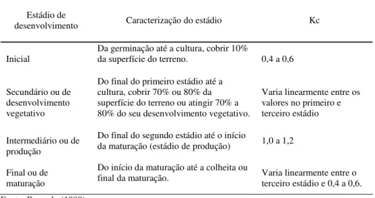 TABELA 5  Coeficiente de cultivo (Kc), de acordo com o estádio de desenvolvimento  da cultura