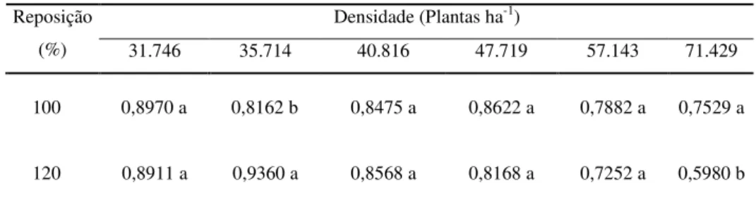 TABELA 6  Rendimento    médio    de    suco  (kg)  de    frutos    de    abacaxi  em  cultivar  Smooth Cayenne  em  diferentes  densidades  e  lâminas  de reposição da  evapotranspiração  da  cultura