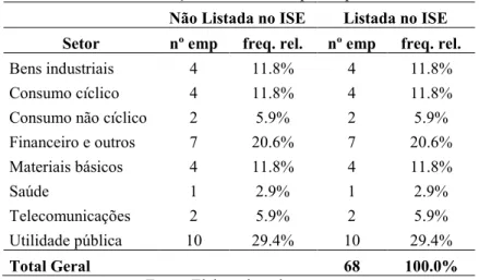 Tabela 1 – Relação amostra de empresas por setor     Não Listada no ISE  Listada no ISE  Setor  nº emp  freq