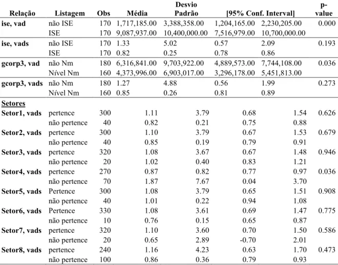 Tabela 3 – Estatística descritiva por variável binária  Relação  Listagem  Obs  Média 
