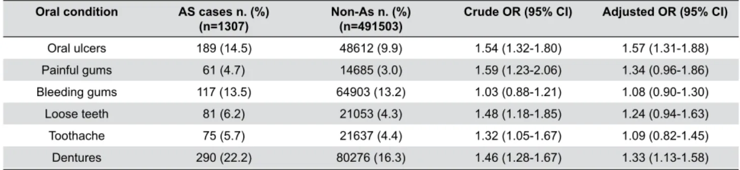 Table 2- Prevalence of self-reported oral health conditions in self-reported AS and non-AS populations