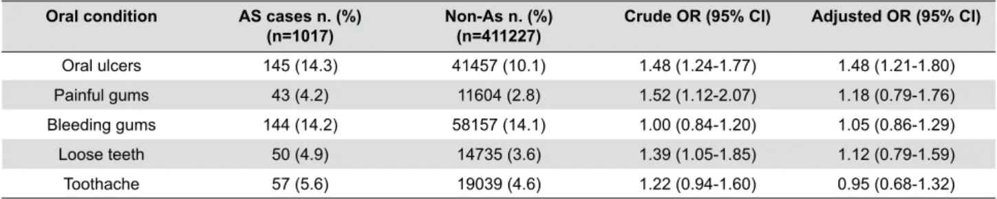 Table 3- Prevalence of self-reported oral health condition in self-reported AS and non-AS populations after excluding those who reported  having dentures