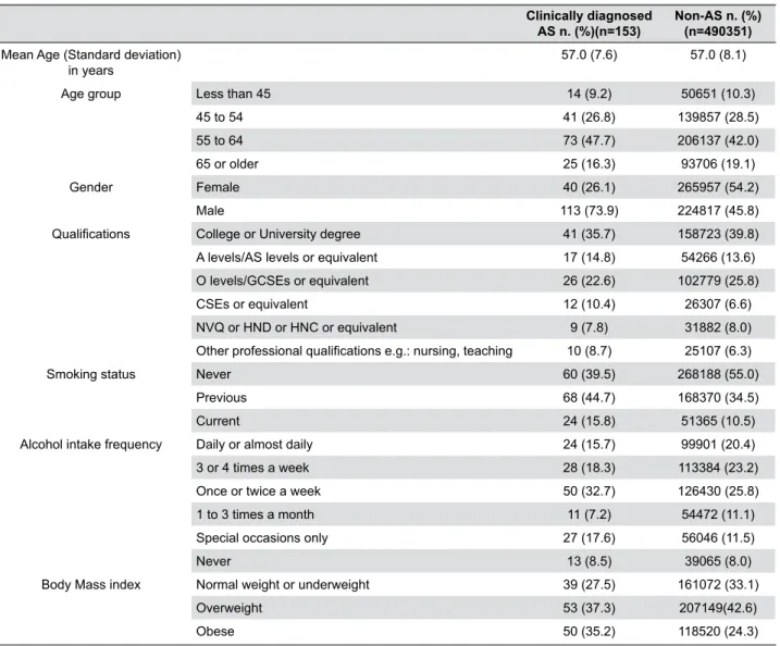 Table 4- Socioeconomic description of the clinically diagnosed AS cases and control groups, excluding clinically diagnosed rheumatoid  arthritis (RA), self-reported AS in the control group only, and self-reported RA