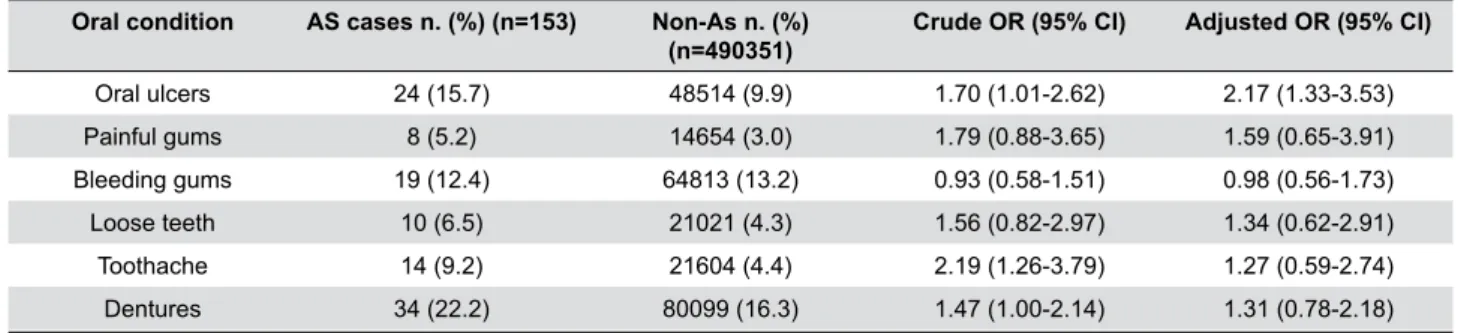 Table 5- Prevalence of self-reported oral conditions in the clinically diagnosed AS cases and control groups