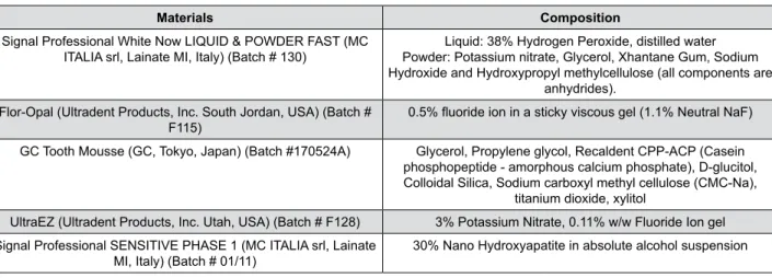 Figure 1 shows the materials and their compositions  used in the study.