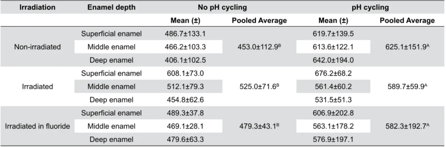 Table 4- Means and standard deviations (±) for E (GPa) values of the enamel comparing type of irradiation, pH-cycling and enamel depths