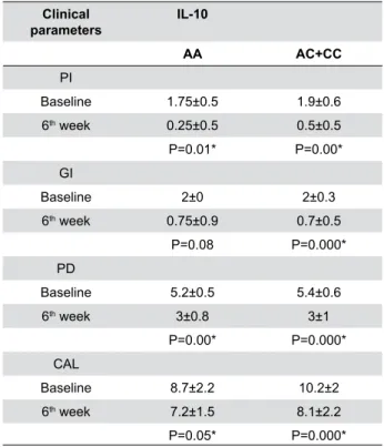 Table 5- Clinical parameters in chronic periodontitis (CP) group  distributed by IL-10 genotypes (mean ±SD)