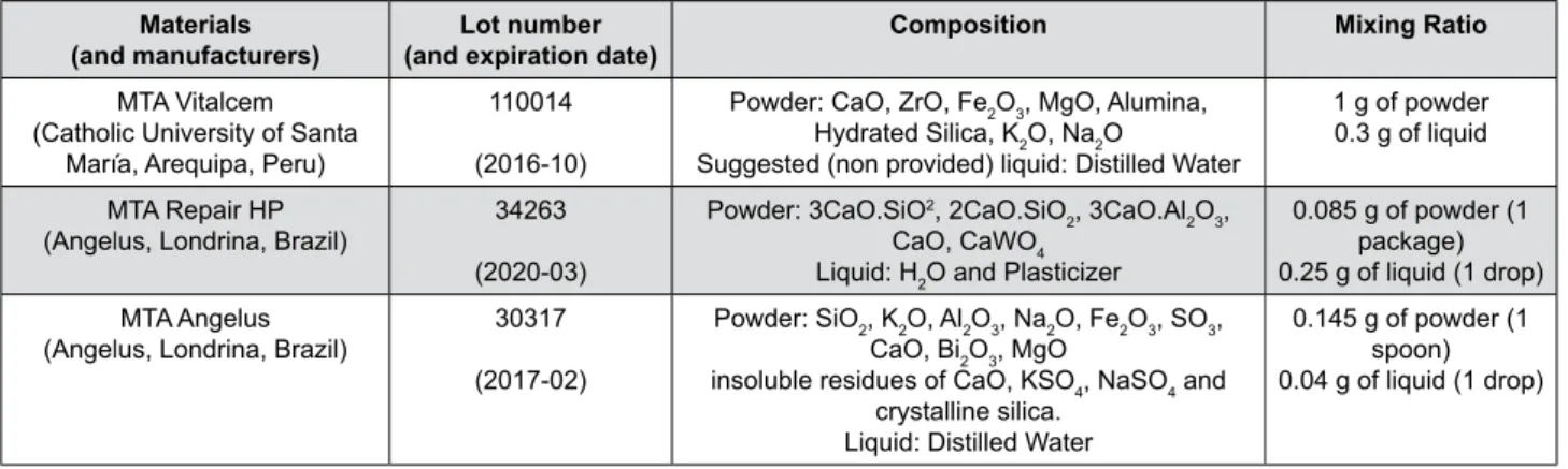 Figure 1-  Composition of the materials used