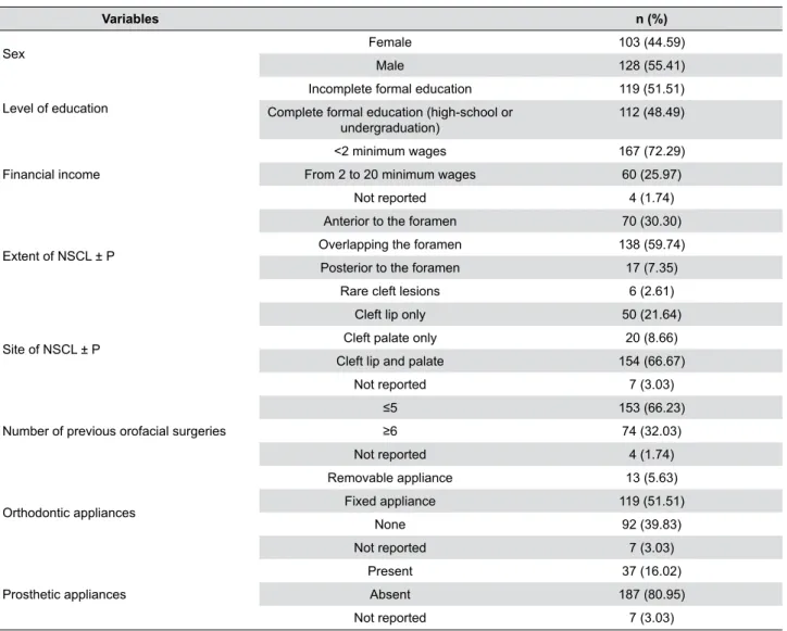 Table 1- Sample distribution according to the studied variables